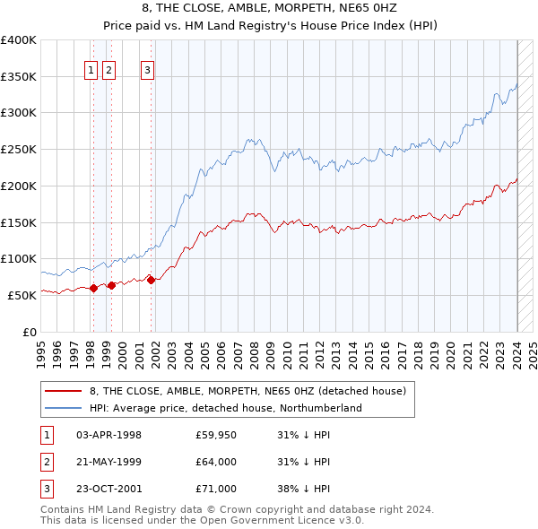 8, THE CLOSE, AMBLE, MORPETH, NE65 0HZ: Price paid vs HM Land Registry's House Price Index