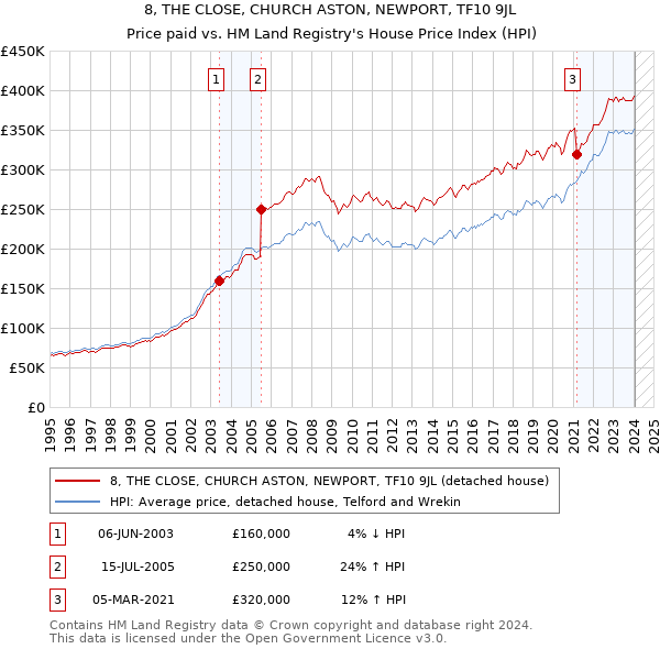 8, THE CLOSE, CHURCH ASTON, NEWPORT, TF10 9JL: Price paid vs HM Land Registry's House Price Index