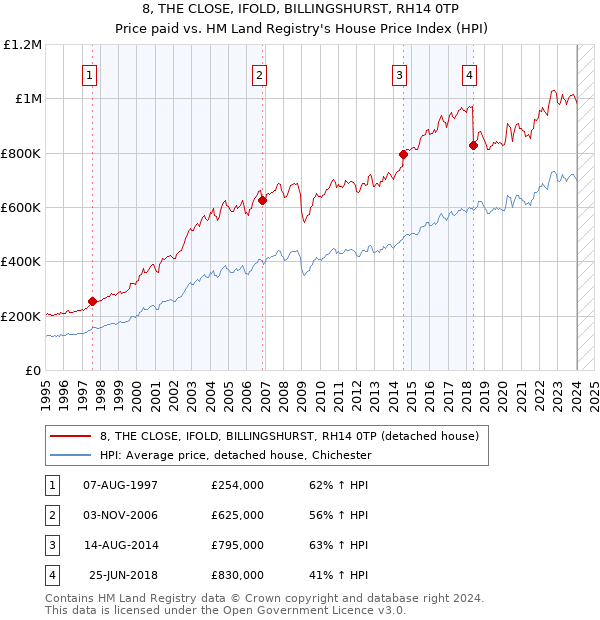 8, THE CLOSE, IFOLD, BILLINGSHURST, RH14 0TP: Price paid vs HM Land Registry's House Price Index