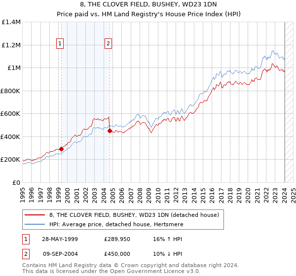 8, THE CLOVER FIELD, BUSHEY, WD23 1DN: Price paid vs HM Land Registry's House Price Index
