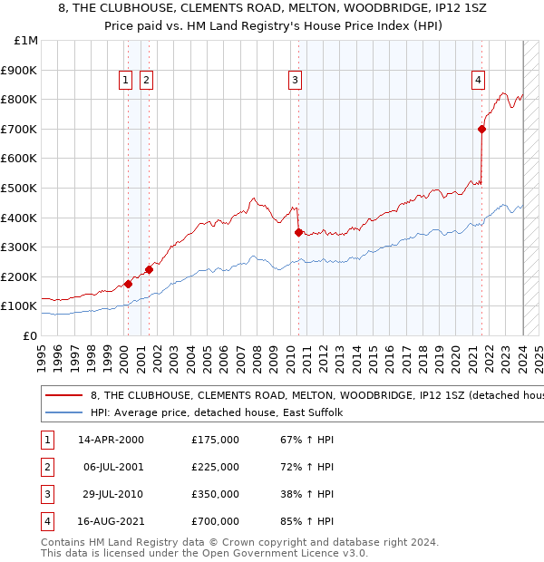 8, THE CLUBHOUSE, CLEMENTS ROAD, MELTON, WOODBRIDGE, IP12 1SZ: Price paid vs HM Land Registry's House Price Index