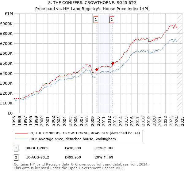 8, THE CONIFERS, CROWTHORNE, RG45 6TG: Price paid vs HM Land Registry's House Price Index