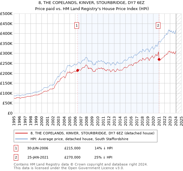 8, THE COPELANDS, KINVER, STOURBRIDGE, DY7 6EZ: Price paid vs HM Land Registry's House Price Index