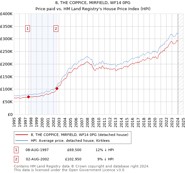 8, THE COPPICE, MIRFIELD, WF14 0PG: Price paid vs HM Land Registry's House Price Index