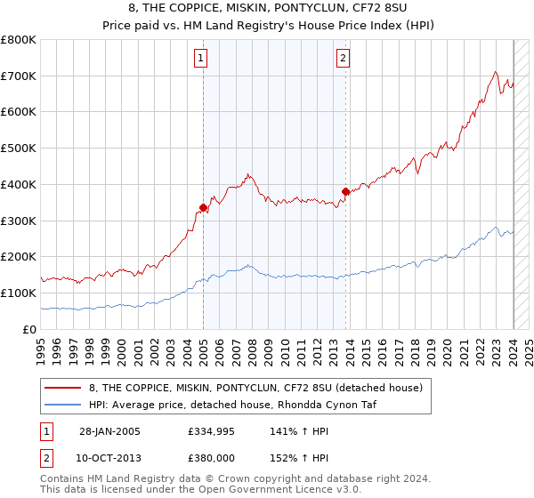 8, THE COPPICE, MISKIN, PONTYCLUN, CF72 8SU: Price paid vs HM Land Registry's House Price Index