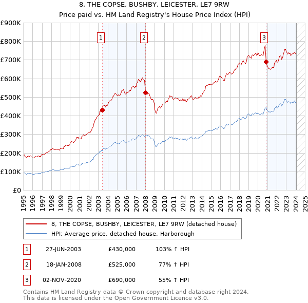 8, THE COPSE, BUSHBY, LEICESTER, LE7 9RW: Price paid vs HM Land Registry's House Price Index