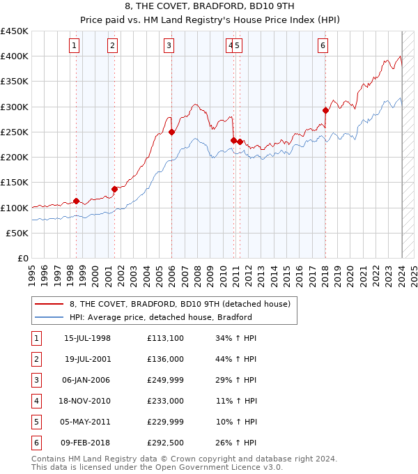 8, THE COVET, BRADFORD, BD10 9TH: Price paid vs HM Land Registry's House Price Index