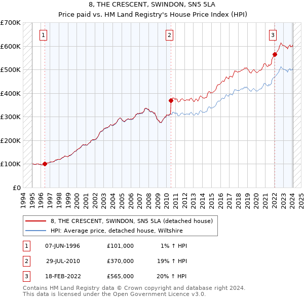 8, THE CRESCENT, SWINDON, SN5 5LA: Price paid vs HM Land Registry's House Price Index