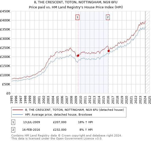 8, THE CRESCENT, TOTON, NOTTINGHAM, NG9 6FU: Price paid vs HM Land Registry's House Price Index