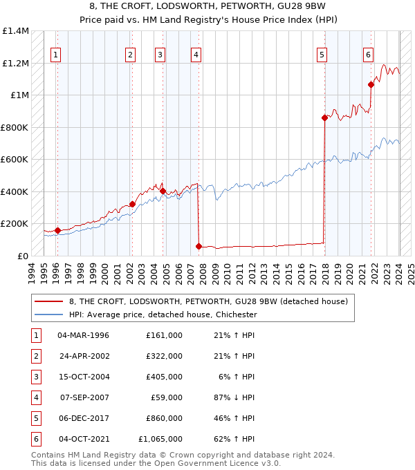 8, THE CROFT, LODSWORTH, PETWORTH, GU28 9BW: Price paid vs HM Land Registry's House Price Index