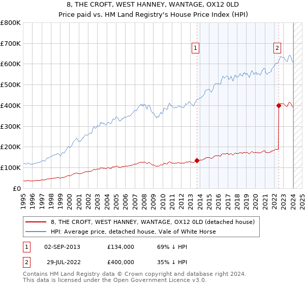 8, THE CROFT, WEST HANNEY, WANTAGE, OX12 0LD: Price paid vs HM Land Registry's House Price Index