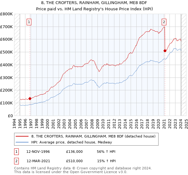 8, THE CROFTERS, RAINHAM, GILLINGHAM, ME8 8DF: Price paid vs HM Land Registry's House Price Index