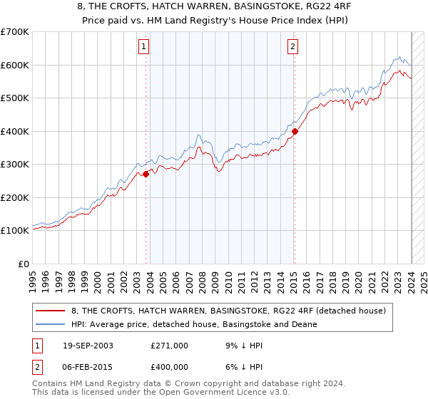 8, THE CROFTS, HATCH WARREN, BASINGSTOKE, RG22 4RF: Price paid vs HM Land Registry's House Price Index