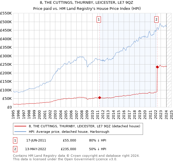 8, THE CUTTINGS, THURNBY, LEICESTER, LE7 9QZ: Price paid vs HM Land Registry's House Price Index