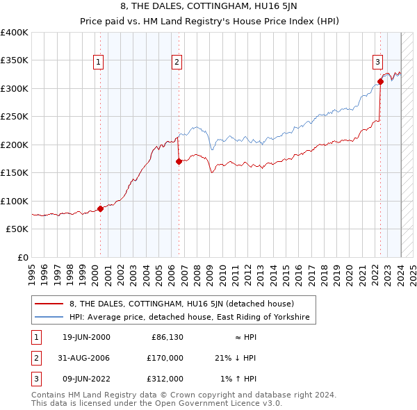8, THE DALES, COTTINGHAM, HU16 5JN: Price paid vs HM Land Registry's House Price Index