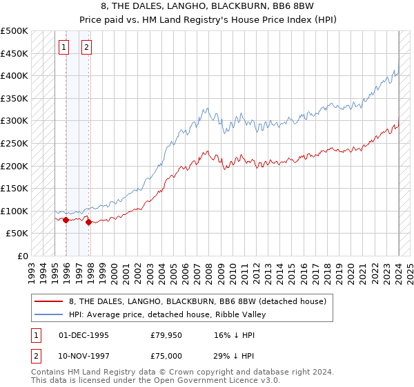 8, THE DALES, LANGHO, BLACKBURN, BB6 8BW: Price paid vs HM Land Registry's House Price Index