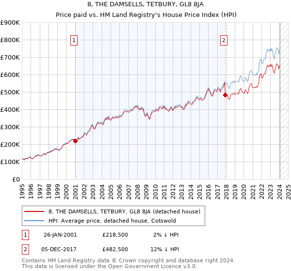 8, THE DAMSELLS, TETBURY, GL8 8JA: Price paid vs HM Land Registry's House Price Index