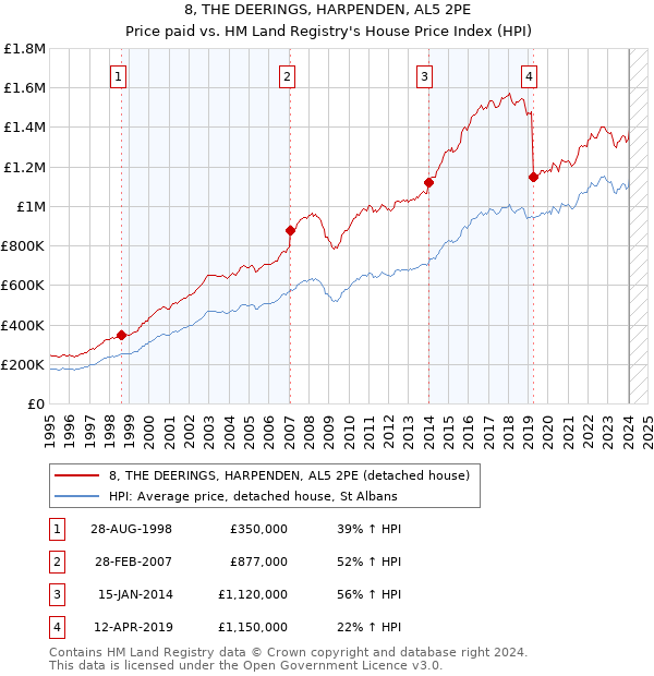 8, THE DEERINGS, HARPENDEN, AL5 2PE: Price paid vs HM Land Registry's House Price Index