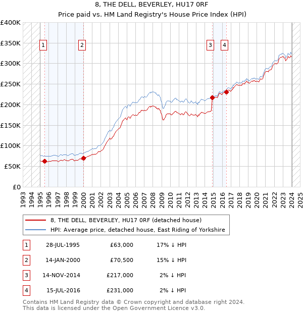 8, THE DELL, BEVERLEY, HU17 0RF: Price paid vs HM Land Registry's House Price Index