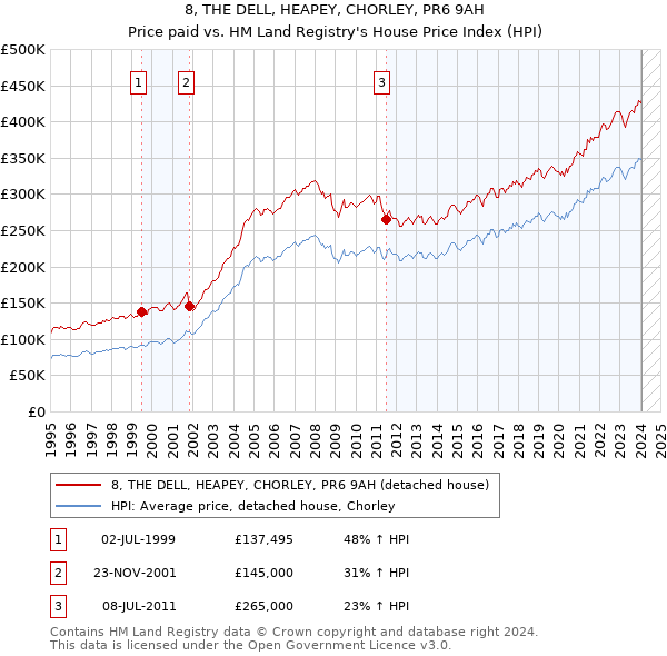 8, THE DELL, HEAPEY, CHORLEY, PR6 9AH: Price paid vs HM Land Registry's House Price Index