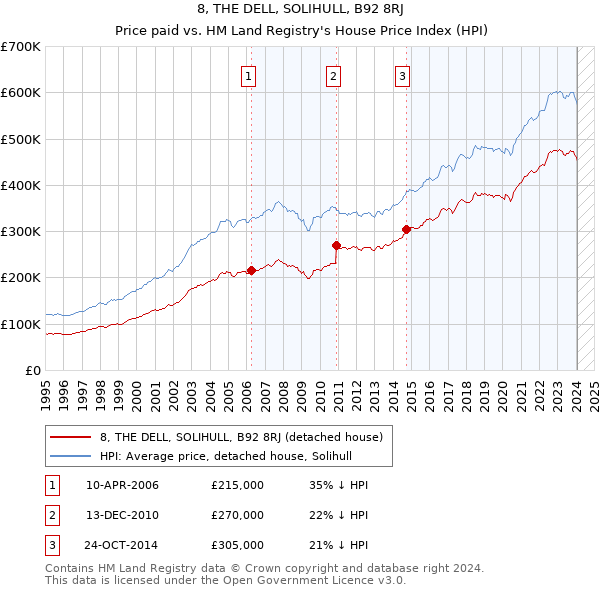 8, THE DELL, SOLIHULL, B92 8RJ: Price paid vs HM Land Registry's House Price Index
