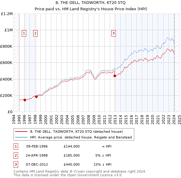 8, THE DELL, TADWORTH, KT20 5TQ: Price paid vs HM Land Registry's House Price Index
