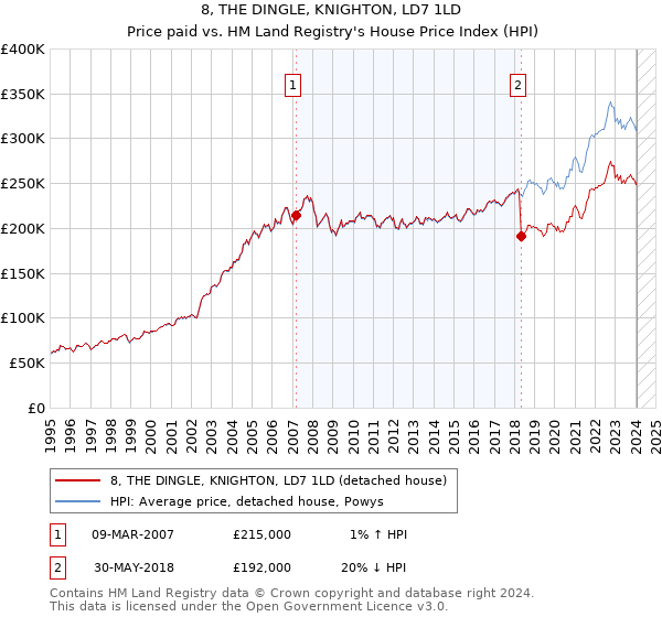 8, THE DINGLE, KNIGHTON, LD7 1LD: Price paid vs HM Land Registry's House Price Index