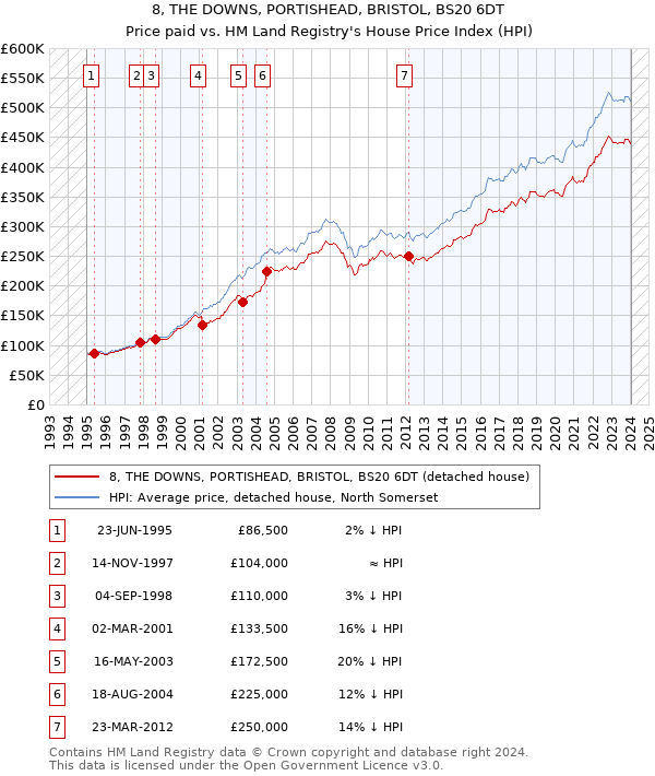 8, THE DOWNS, PORTISHEAD, BRISTOL, BS20 6DT: Price paid vs HM Land Registry's House Price Index