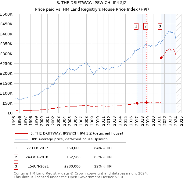 8, THE DRIFTWAY, IPSWICH, IP4 5JZ: Price paid vs HM Land Registry's House Price Index
