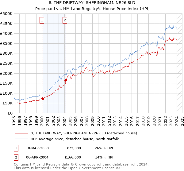 8, THE DRIFTWAY, SHERINGHAM, NR26 8LD: Price paid vs HM Land Registry's House Price Index