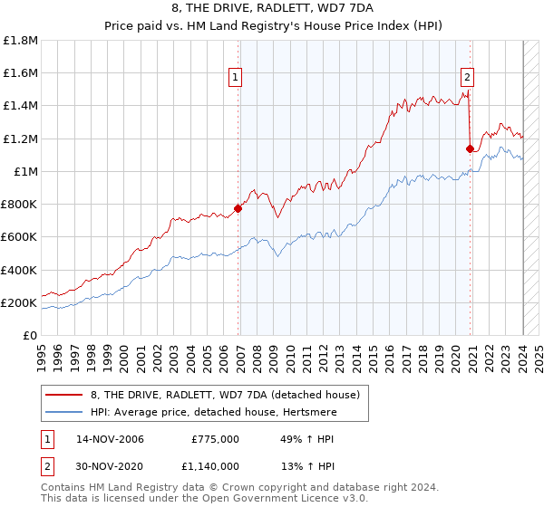8, THE DRIVE, RADLETT, WD7 7DA: Price paid vs HM Land Registry's House Price Index