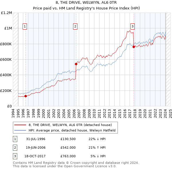 8, THE DRIVE, WELWYN, AL6 0TR: Price paid vs HM Land Registry's House Price Index