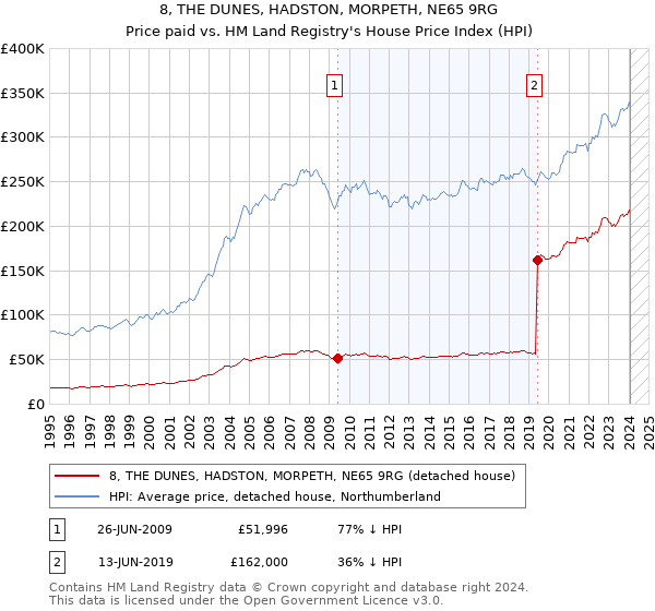 8, THE DUNES, HADSTON, MORPETH, NE65 9RG: Price paid vs HM Land Registry's House Price Index