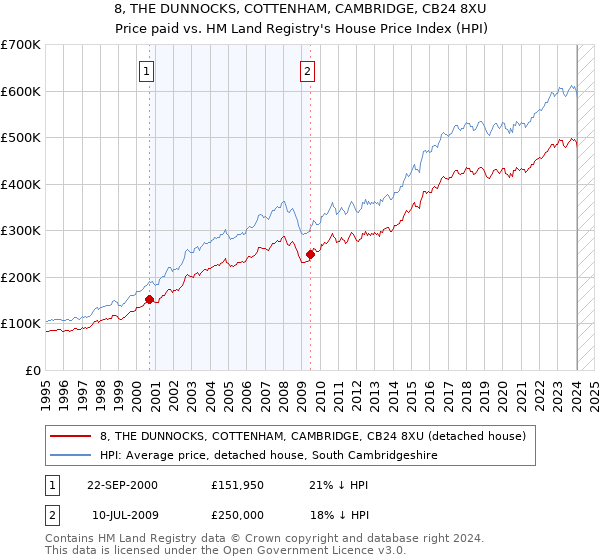 8, THE DUNNOCKS, COTTENHAM, CAMBRIDGE, CB24 8XU: Price paid vs HM Land Registry's House Price Index