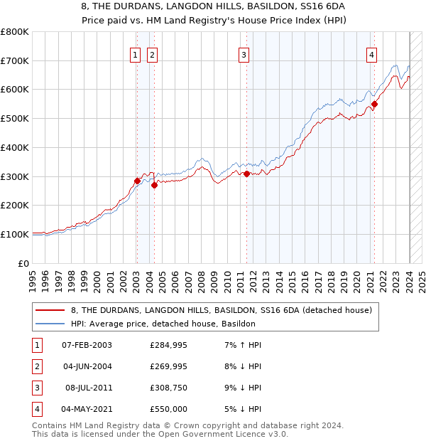 8, THE DURDANS, LANGDON HILLS, BASILDON, SS16 6DA: Price paid vs HM Land Registry's House Price Index