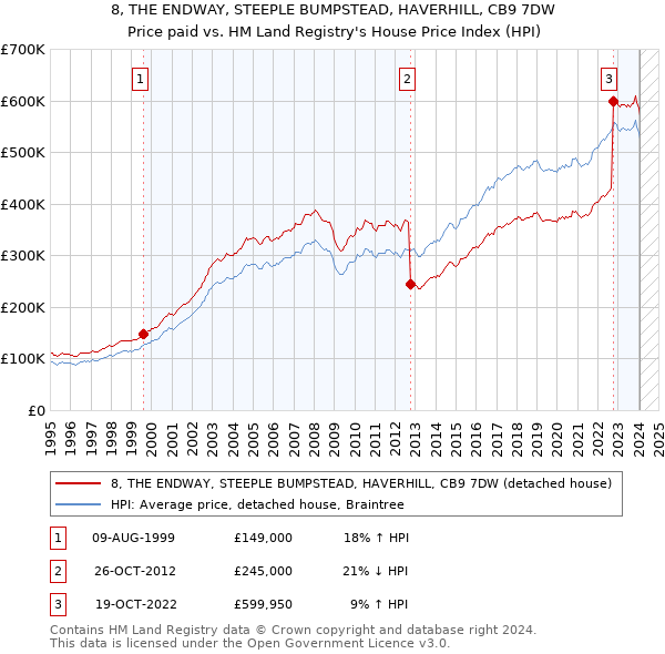 8, THE ENDWAY, STEEPLE BUMPSTEAD, HAVERHILL, CB9 7DW: Price paid vs HM Land Registry's House Price Index