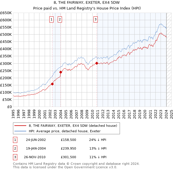 8, THE FAIRWAY, EXETER, EX4 5DW: Price paid vs HM Land Registry's House Price Index