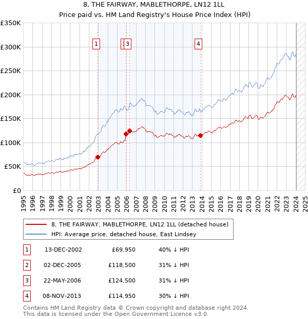 8, THE FAIRWAY, MABLETHORPE, LN12 1LL: Price paid vs HM Land Registry's House Price Index