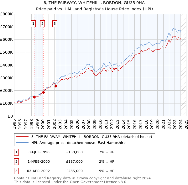 8, THE FAIRWAY, WHITEHILL, BORDON, GU35 9HA: Price paid vs HM Land Registry's House Price Index