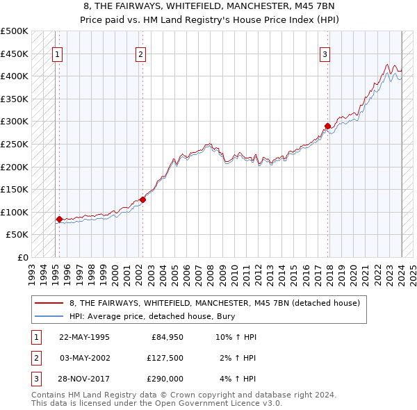 8, THE FAIRWAYS, WHITEFIELD, MANCHESTER, M45 7BN: Price paid vs HM Land Registry's House Price Index