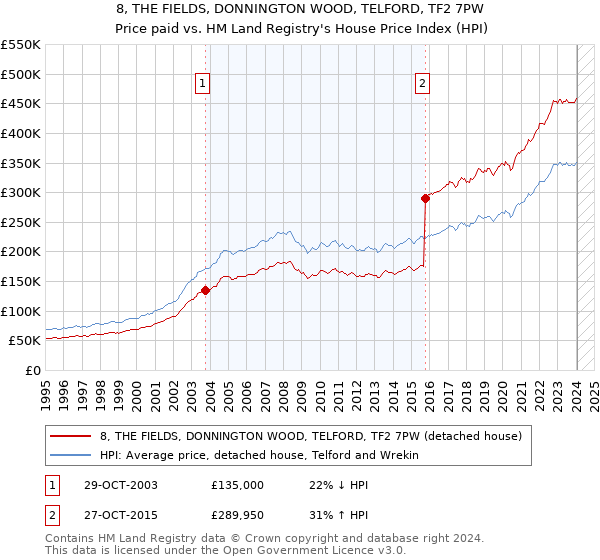 8, THE FIELDS, DONNINGTON WOOD, TELFORD, TF2 7PW: Price paid vs HM Land Registry's House Price Index