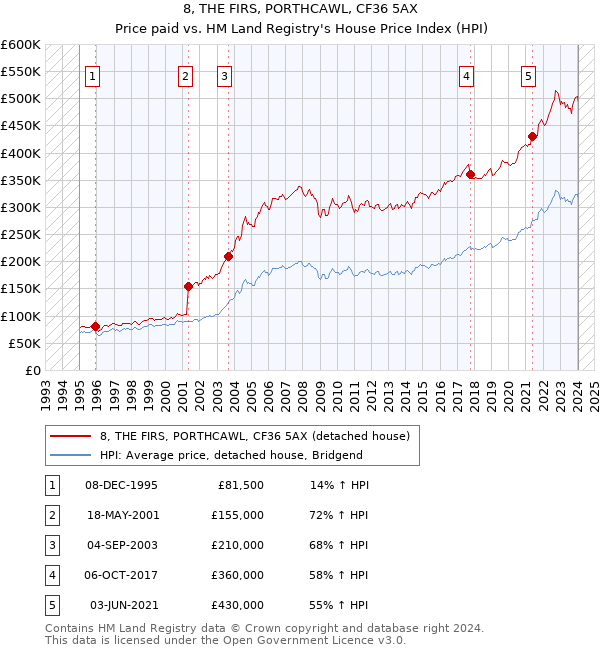 8, THE FIRS, PORTHCAWL, CF36 5AX: Price paid vs HM Land Registry's House Price Index
