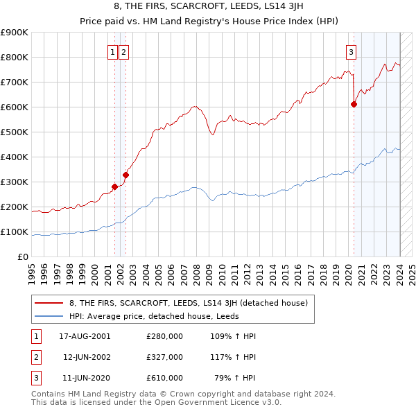 8, THE FIRS, SCARCROFT, LEEDS, LS14 3JH: Price paid vs HM Land Registry's House Price Index