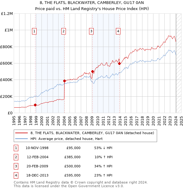 8, THE FLATS, BLACKWATER, CAMBERLEY, GU17 0AN: Price paid vs HM Land Registry's House Price Index