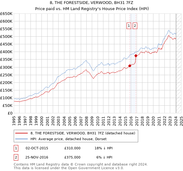 8, THE FORESTSIDE, VERWOOD, BH31 7FZ: Price paid vs HM Land Registry's House Price Index