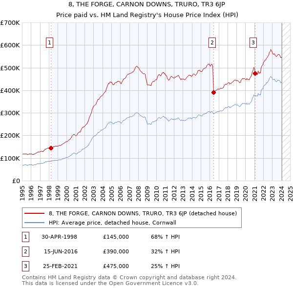 8, THE FORGE, CARNON DOWNS, TRURO, TR3 6JP: Price paid vs HM Land Registry's House Price Index