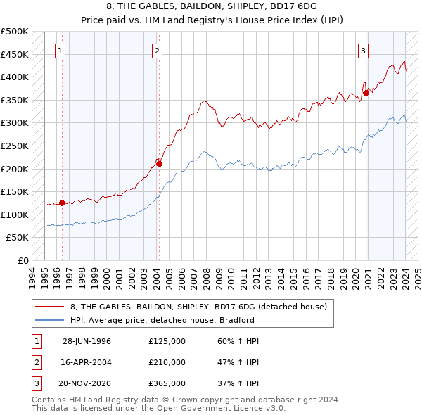 8, THE GABLES, BAILDON, SHIPLEY, BD17 6DG: Price paid vs HM Land Registry's House Price Index