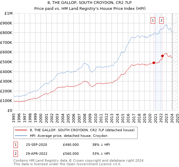 8, THE GALLOP, SOUTH CROYDON, CR2 7LP: Price paid vs HM Land Registry's House Price Index