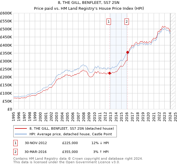 8, THE GILL, BENFLEET, SS7 2SN: Price paid vs HM Land Registry's House Price Index