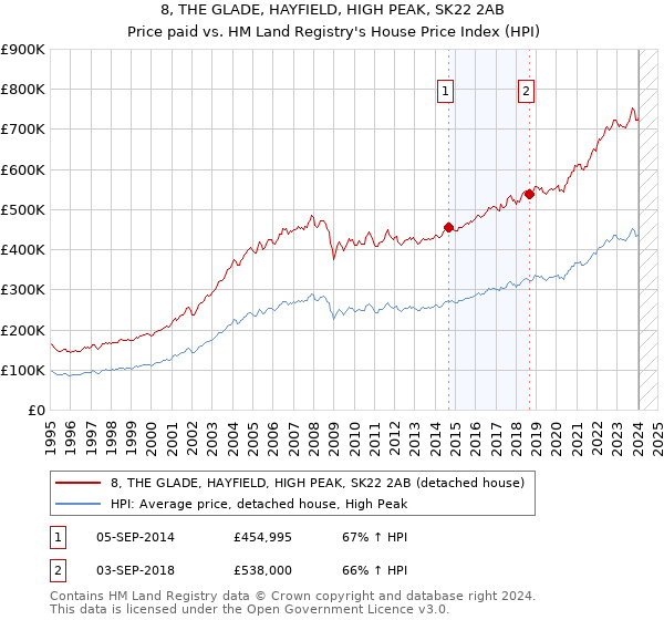 8, THE GLADE, HAYFIELD, HIGH PEAK, SK22 2AB: Price paid vs HM Land Registry's House Price Index